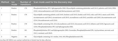 Rumen-protected methionine supplementation alters lipid profile of preimplantation embryo and endometrial tissue of Holstein cows